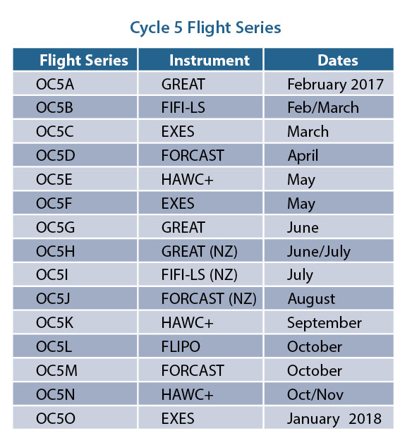 SOFIA Cycle 5 schedule